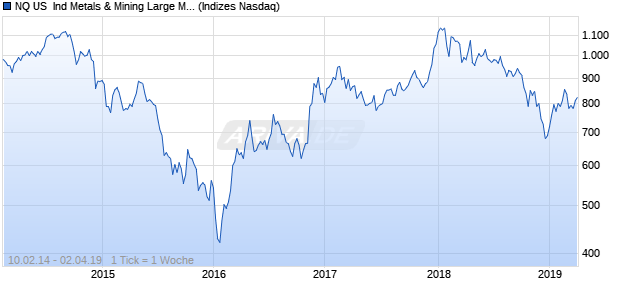 NQ US  Ind Metals & Mining Large Mid Cap TR Index Chart