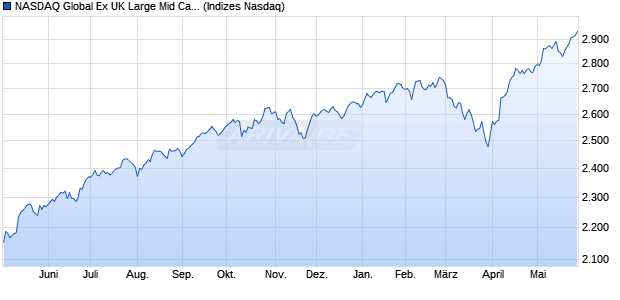 NASDAQ Global Ex UK Large Mid Cap Index Chart