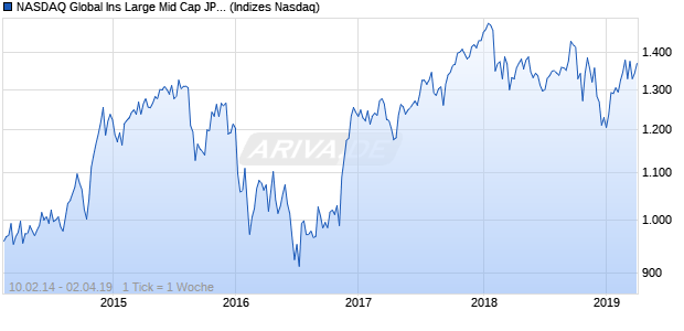 NASDAQ Global Ins Large Mid Cap JPY Index Chart