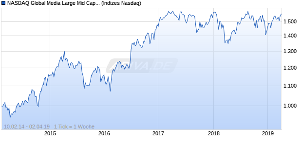 NASDAQ Global Media Large Mid Cap GBP Index Chart