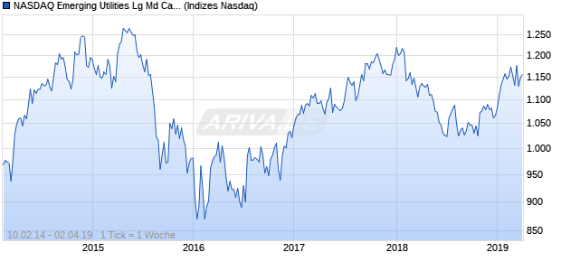 NASDAQ Emerging Utilities Lg Md Cap JPY TR Index Chart