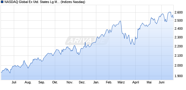 NASDAQ Global Ex United States Lg Md Cap TR Index Chart