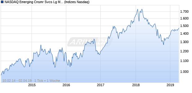 NASDAQ Emerging Cnsmr Svcs Lg Md Cap CAD Index Chart