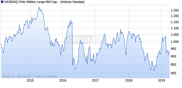 NASDAQ Chile Utilities Large Mid Cap GBP Index Chart
