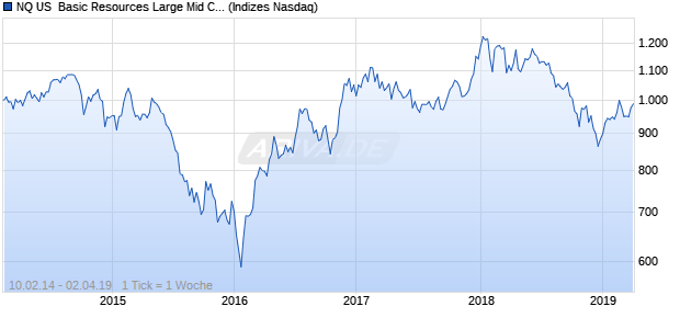 NQ US  Basic Resources Large Mid Cap CAD Index Chart