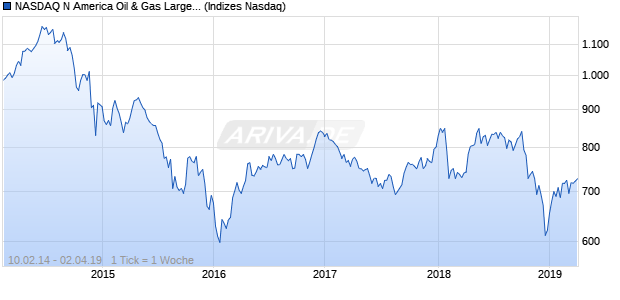 NASDAQ N America Oil & Gas Large Mid Cap Index Chart