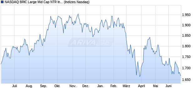 NASDAQ BRIC Large Mid Cap NTR Index Chart