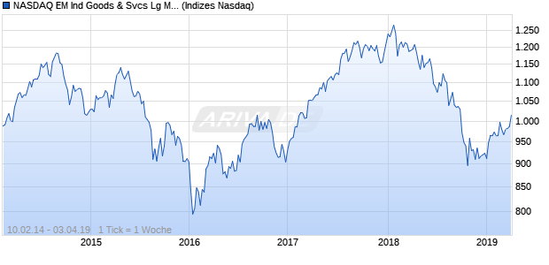 NASDAQ EM Ind Goods & Svcs Lg Md Cap NTR Index Chart