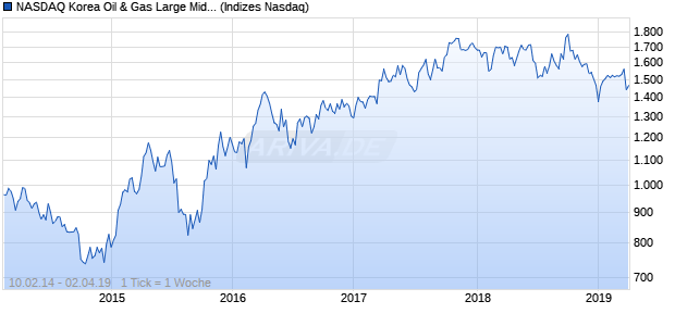 NASDAQ Korea Oil & Gas Large Mid Cap EUR Index Chart