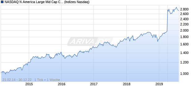 NASDAQ N America Large Mid Cap CAD NTR Index Chart
