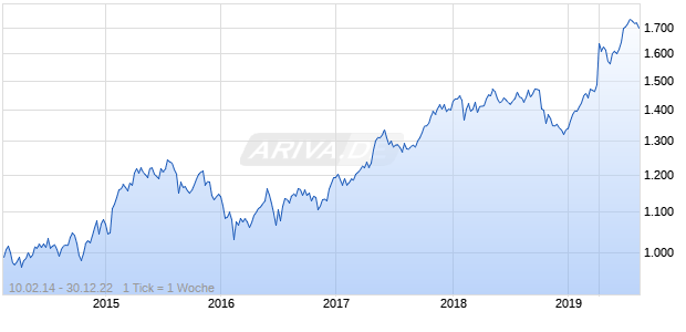 NASDAQ Global Ex United States Lg Md Cap AUD NTR Chart