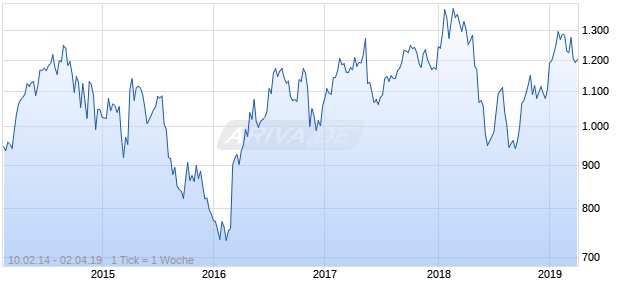 NASDAQ Lat Am Financial Svcs Lg Md Cap AUD Chart
