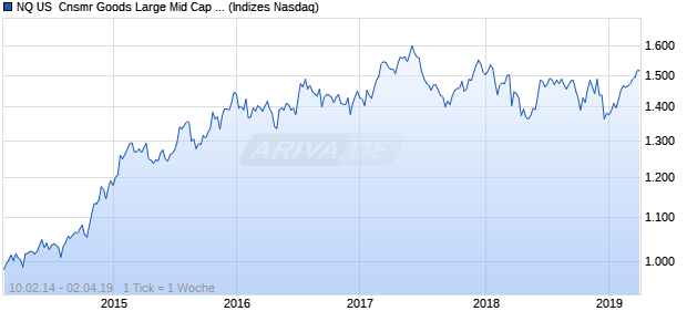 NQ US  Cnsmr Goods Large Mid Cap CAD Index Chart