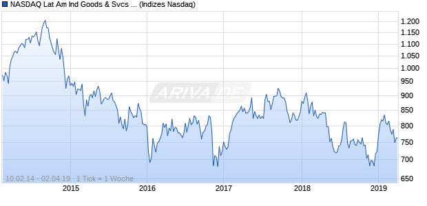 NASDAQ Lat Am Ind Goods & Svcs Lg Md Cap Index Chart