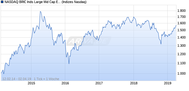 NASDAQ BRIC Inds Large Mid Cap EUR NTR Index Chart
