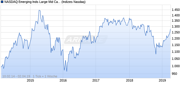 NASDAQ Emerging Inds Large Mid Cap EUR TR Index Chart