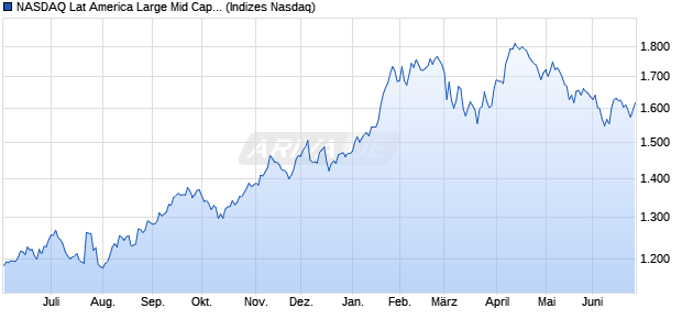 NASDAQ Lat America Large Mid Cap TR Index Chart
