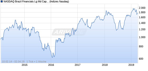 NASDAQ Brazil Financials Lg Md Cap JPY TR Index Chart