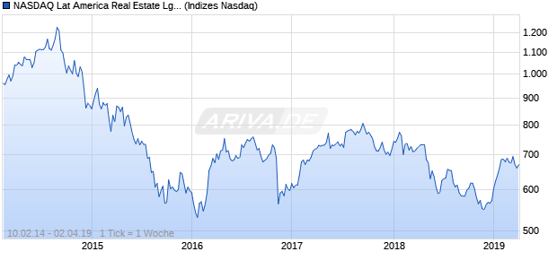 NASDAQ Lat America Real Estate Lg Md Cap TR Index Chart