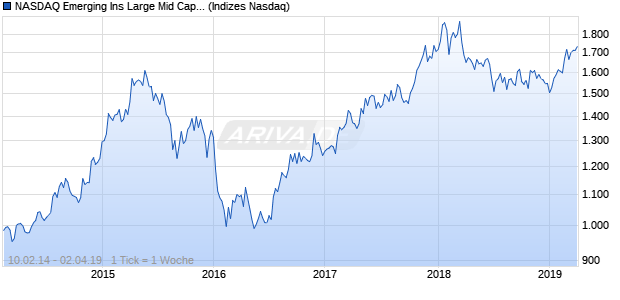 NASDAQ Emerging Ins Large Mid Cap CAD NTR Index Chart