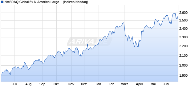 NASDAQ Global Ex N America Large Mid Cap TR Index Chart