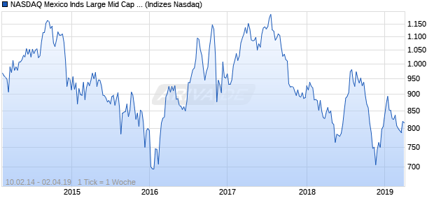 NASDAQ Mexico Inds Large Mid Cap GBP Index Chart