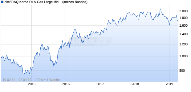 NASDAQ Korea Oil & Gas Large Mid Cap EUR TR Ind. Chart