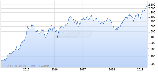 NASDAQ N America Real Estate Lg Md Cap EUR TR Chart