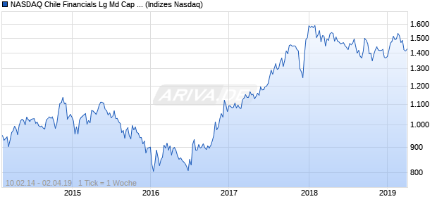 NASDAQ Chile Financials Lg Md Cap JPY Index Chart