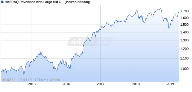 NASDAQ Developed Inds Large Mid Cap GBP Index Chart