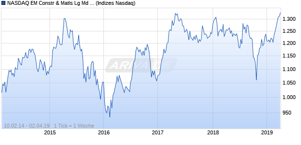 NASDAQ EM Constr & Matls Lg Md Cap CAD TR Index Chart