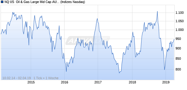 NQ US  Oil & Gas Large Mid Cap AUD Index Chart
