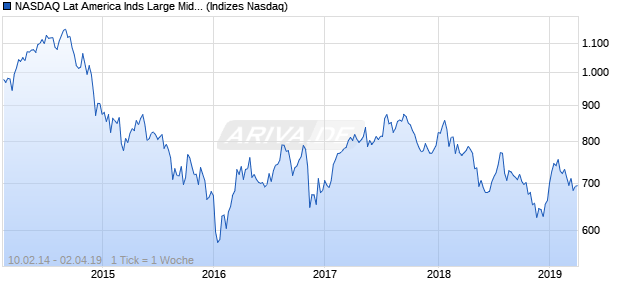 NASDAQ Lat America Inds Large Mid Cap TR Index Chart