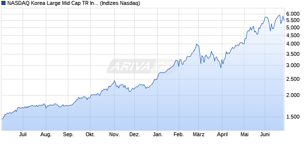 NASDAQ Korea Large Mid Cap TR Index Chart