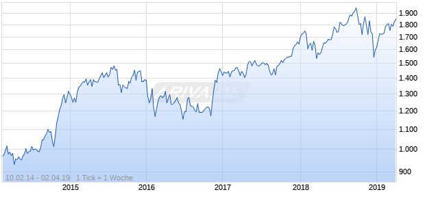 NASDAQ N America Cnsmr Svcs Lg Md Cap JPY Chart