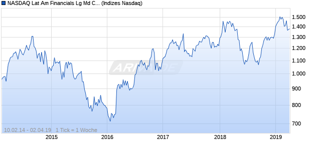 NASDAQ Lat Am Financials Lg Md Cap CAD Index Chart