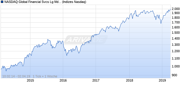 NASDAQ Global Financial Svcs Lg Md Cap CAD TR Chart