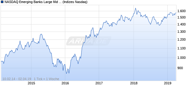 NASDAQ Emerging Banks Large Mid Cap GBP Index Chart