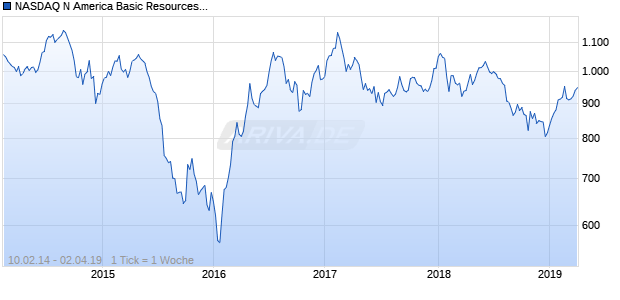 NASDAQ N America Basic Resources Lg Md Cap EUR NTR Chart