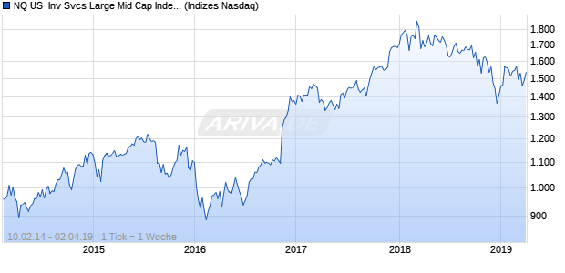NQ US  Inv Svcs Large Mid Cap Index Chart
