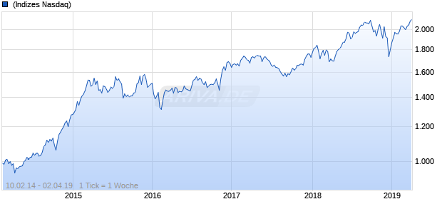NASDAQ N America Cnsmr Svcs Lg Md Cap EUR Chart
