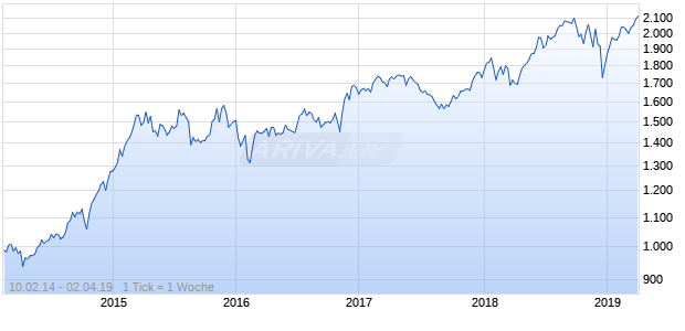 NASDAQ N America Cnsmr Svcs Lg Md Cap EUR Chart