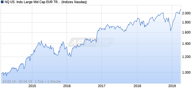 NQ US  Inds Large Mid Cap EUR TR Index Chart