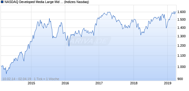 NASDAQ Developed Media Large Mid Cap EUR TR In. Chart
