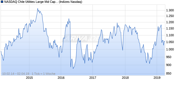 NASDAQ Chile Utilities Large Mid Cap GBP TR Index Chart