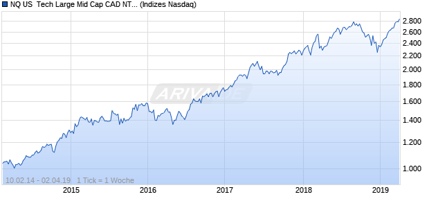 NQ US  Tech Large Mid Cap CAD NTR Index Chart