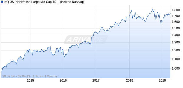 NQ US  Nonlife Ins Large Mid Cap TR Index Chart