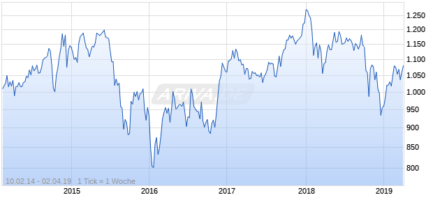 NASDAQ N America Basic Matls Lg Md Cap JPY Chart