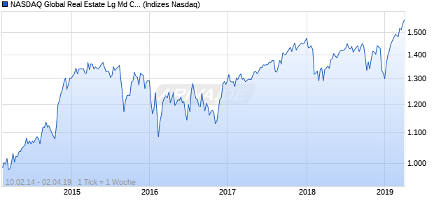 NASDAQ Global Real Estate Lg Md Cap JPY NTR Ind. Chart