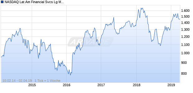 NASDAQ Lat Am Financial Svcs Lg Md Cap CAD NTR Chart